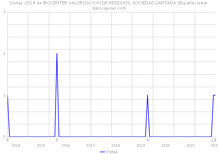 Visitas 2024 de BIOCENTER VALORIZACION DE RESIDUOS, SOCIEDAD LIMITADA (España) 