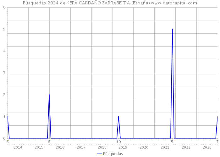 Búsquedas 2024 de KEPA CARDAÑO ZARRABEITIA (España) 