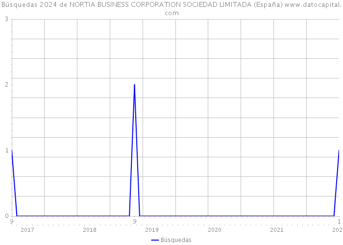 Búsquedas 2024 de NORTIA BUSINESS CORPORATION SOCIEDAD LIMITADA (España) 