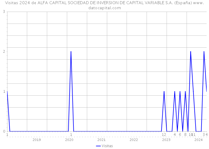Visitas 2024 de ALFA CAPITAL SOCIEDAD DE INVERSION DE CAPITAL VARIABLE S.A. (España) 