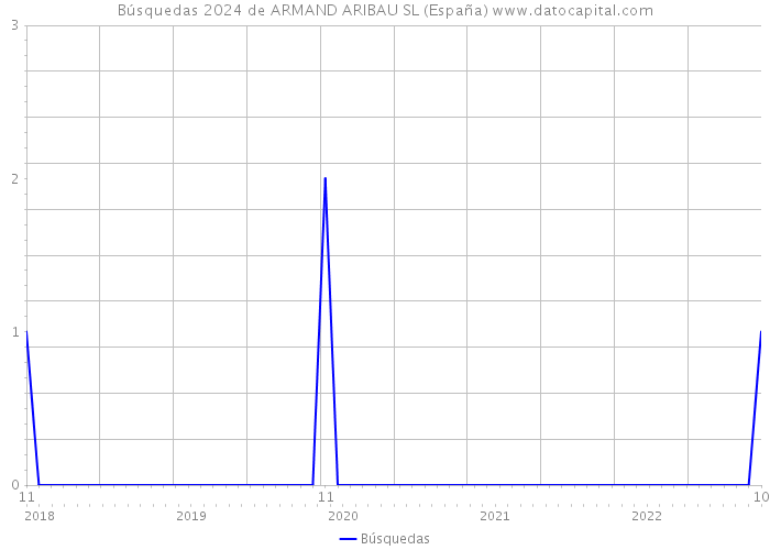 Búsquedas 2024 de ARMAND ARIBAU SL (España) 