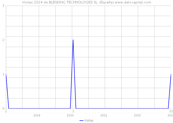 Visitas 2024 de BLENDING TECHNOLOGIES SL. (España) 
