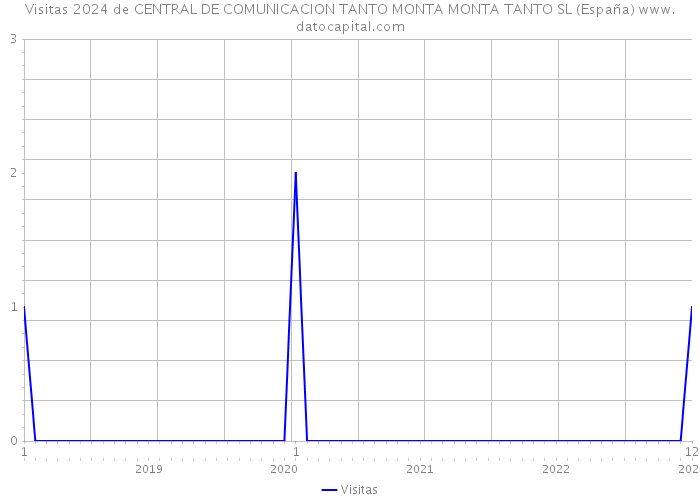Visitas 2024 de CENTRAL DE COMUNICACION TANTO MONTA MONTA TANTO SL (España) 