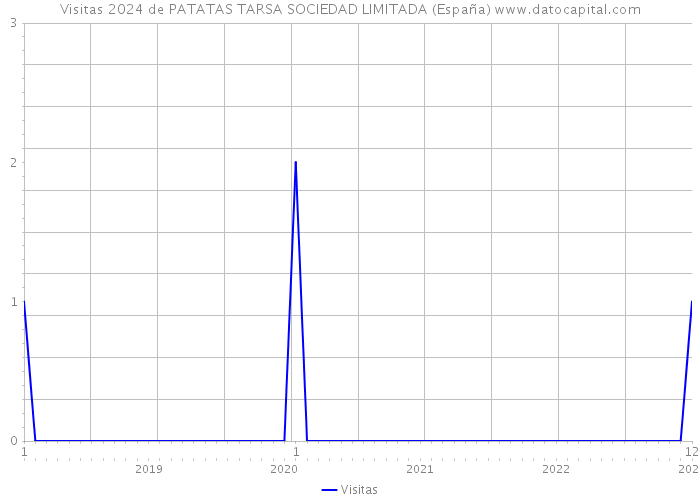 Visitas 2024 de PATATAS TARSA SOCIEDAD LIMITADA (España) 