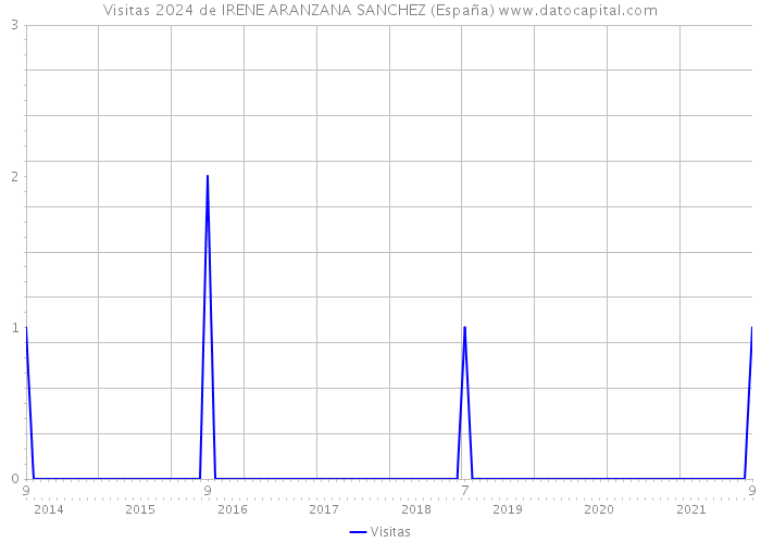 Visitas 2024 de IRENE ARANZANA SANCHEZ (España) 