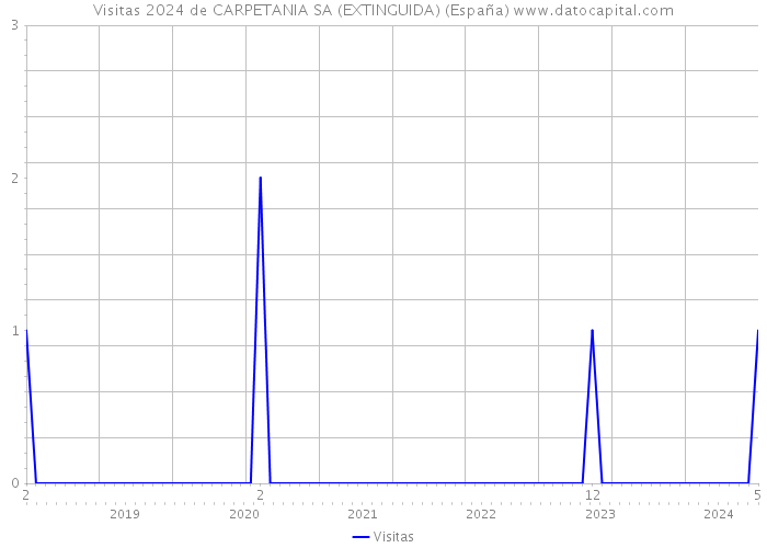 Visitas 2024 de CARPETANIA SA (EXTINGUIDA) (España) 