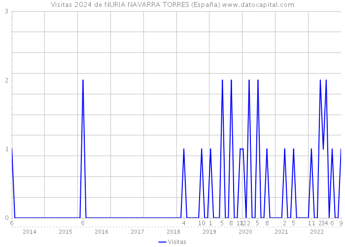 Visitas 2024 de NURIA NAVARRA TORRES (España) 