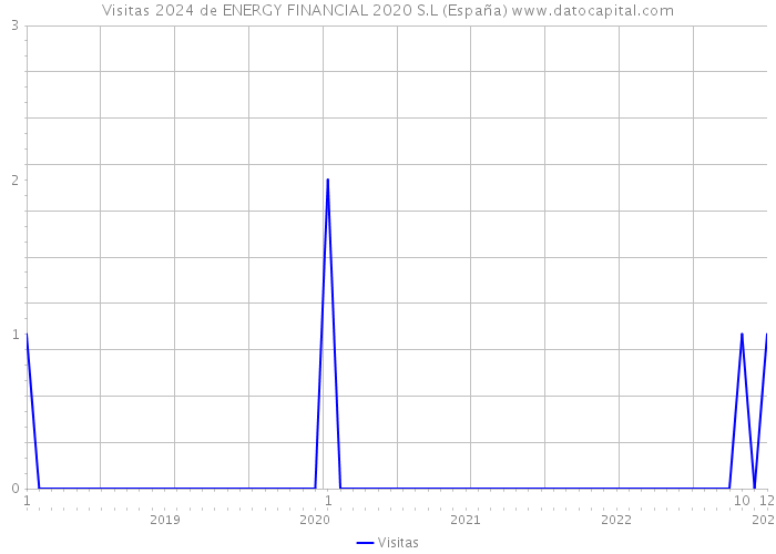 Visitas 2024 de ENERGY FINANCIAL 2020 S.L (España) 
