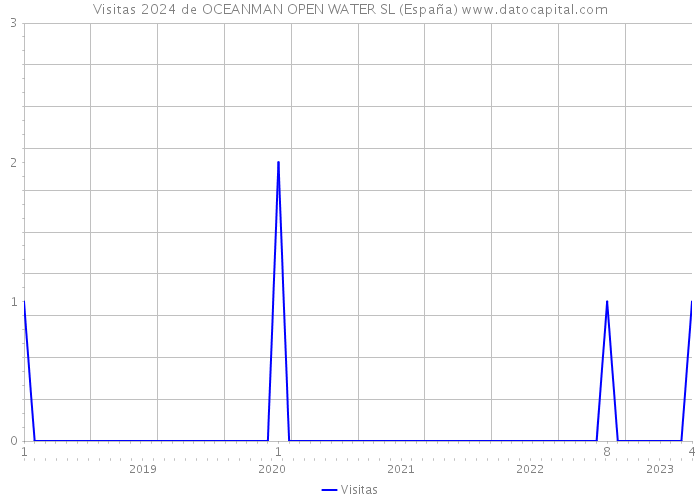 Visitas 2024 de OCEANMAN OPEN WATER SL (España) 