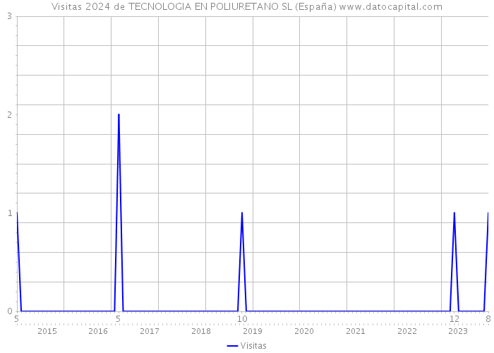Visitas 2024 de TECNOLOGIA EN POLIURETANO SL (España) 