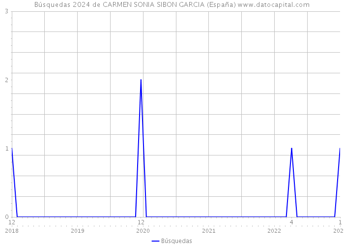 Búsquedas 2024 de CARMEN SONIA SIBON GARCIA (España) 