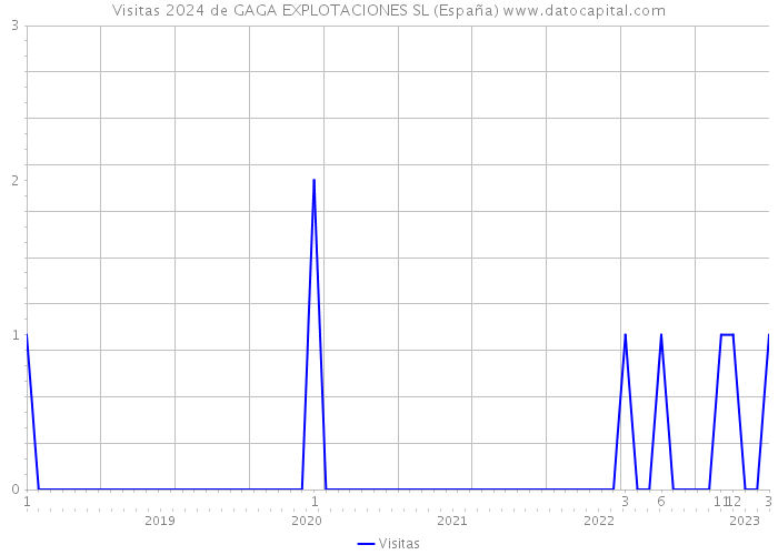Visitas 2024 de GAGA EXPLOTACIONES SL (España) 