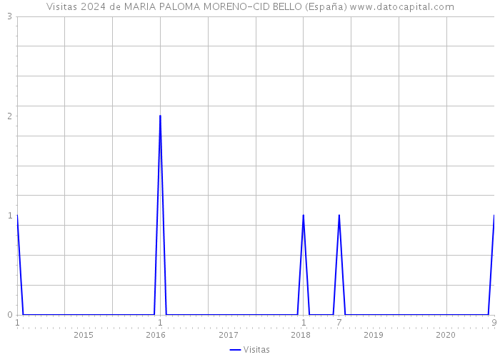 Visitas 2024 de MARIA PALOMA MORENO-CID BELLO (España) 