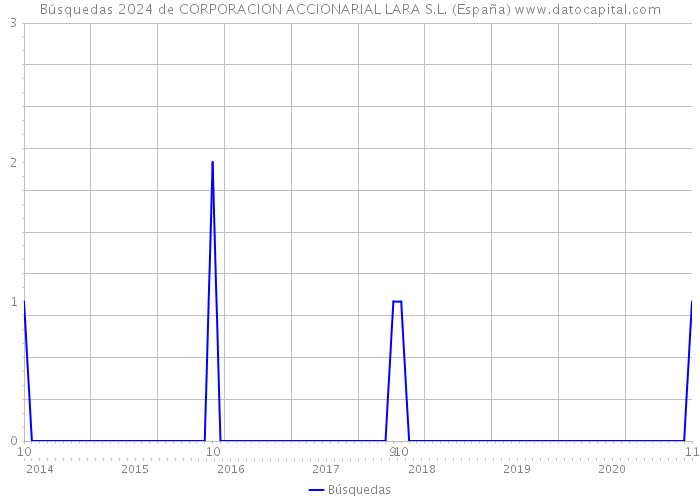 Búsquedas 2024 de CORPORACION ACCIONARIAL LARA S.L. (España) 