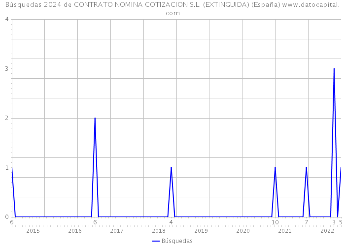 Búsquedas 2024 de CONTRATO NOMINA COTIZACION S.L. (EXTINGUIDA) (España) 