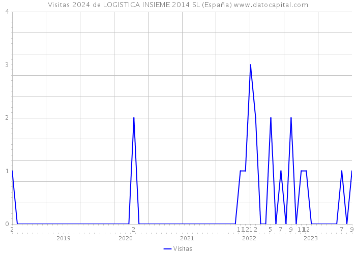 Visitas 2024 de LOGISTICA INSIEME 2014 SL (España) 