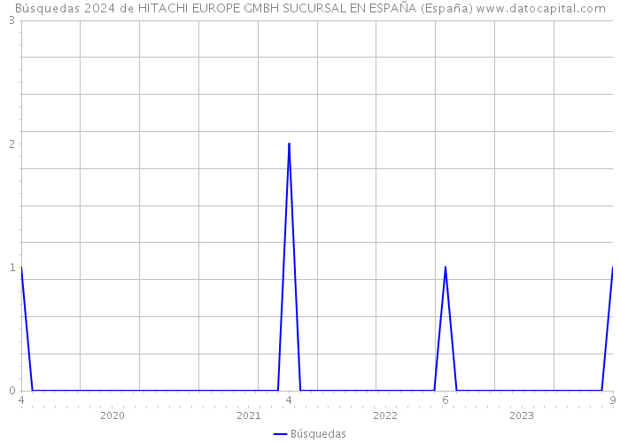 Búsquedas 2024 de HITACHI EUROPE GMBH SUCURSAL EN ESPAÑA (España) 