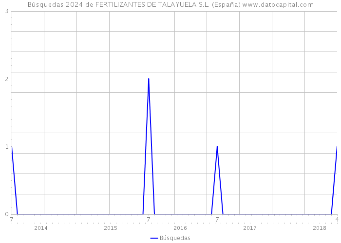 Búsquedas 2024 de FERTILIZANTES DE TALAYUELA S.L. (España) 