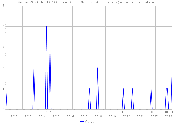Visitas 2024 de TECNOLOGIA DIFUSION IBERICA SL (España) 