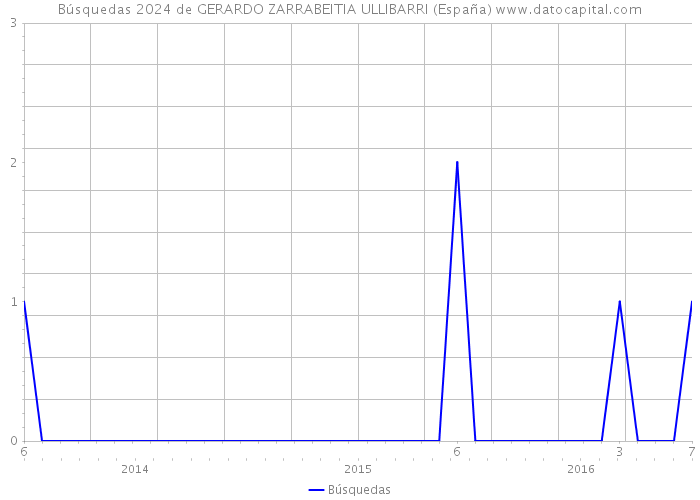 Búsquedas 2024 de GERARDO ZARRABEITIA ULLIBARRI (España) 