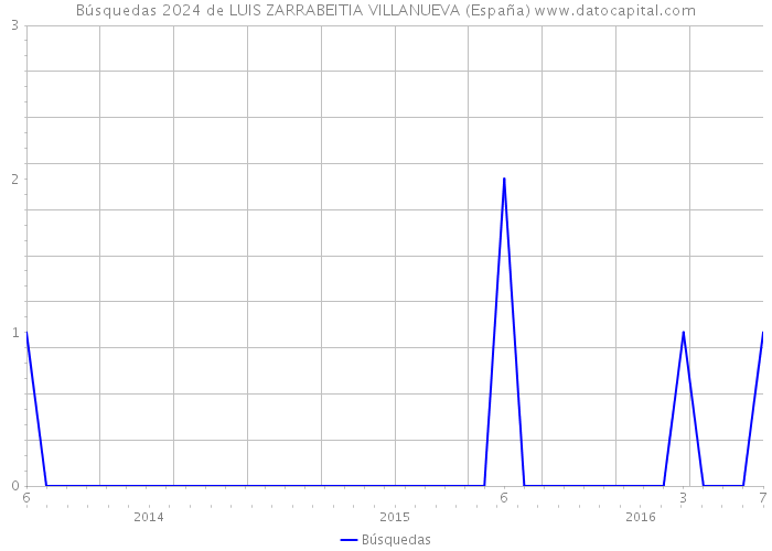 Búsquedas 2024 de LUIS ZARRABEITIA VILLANUEVA (España) 