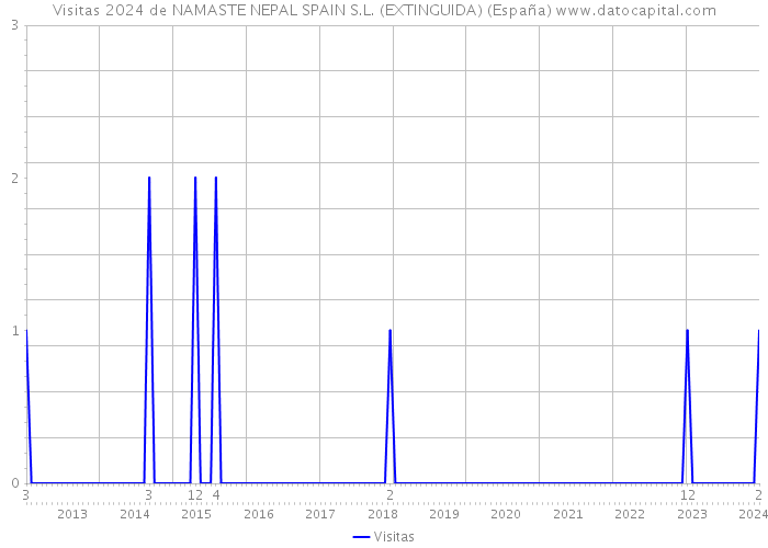 Visitas 2024 de NAMASTE NEPAL SPAIN S.L. (EXTINGUIDA) (España) 