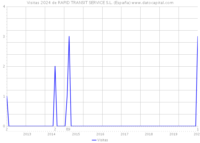Visitas 2024 de RAPID TRANSIT SERVICE S.L. (España) 