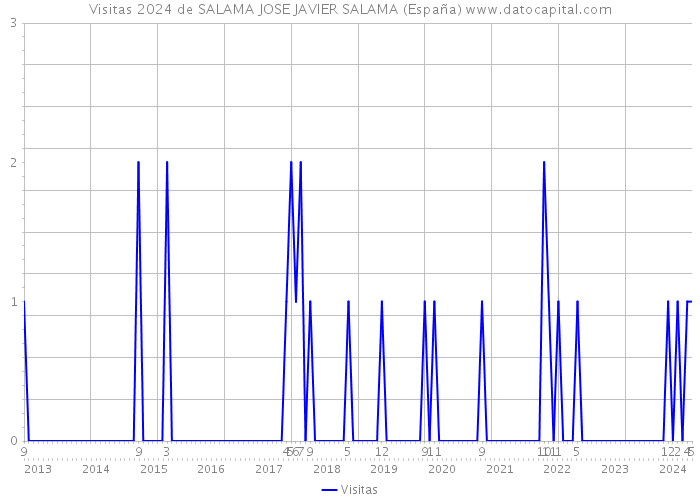 Visitas 2024 de SALAMA JOSE JAVIER SALAMA (España) 
