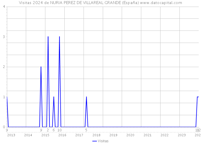 Visitas 2024 de NURIA PEREZ DE VILLAREAL GRANDE (España) 