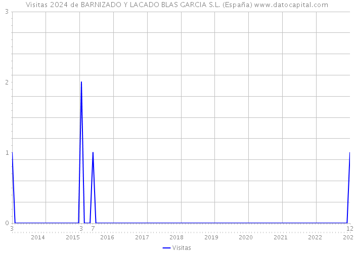 Visitas 2024 de BARNIZADO Y LACADO BLAS GARCIA S.L. (España) 
