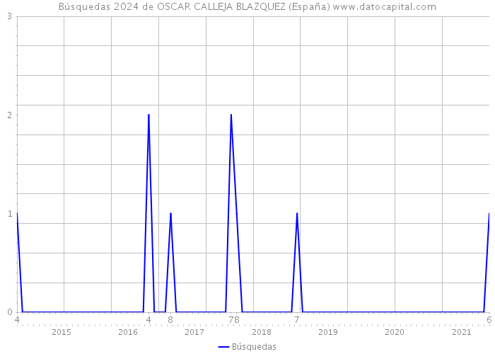 Búsquedas 2024 de OSCAR CALLEJA BLAZQUEZ (España) 