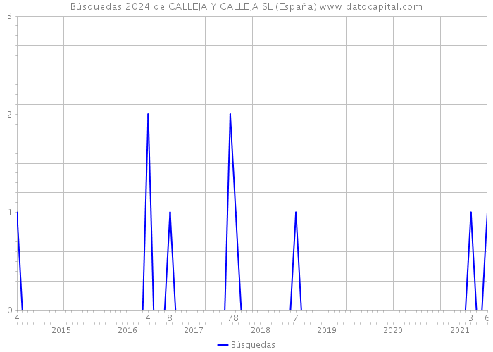 Búsquedas 2024 de CALLEJA Y CALLEJA SL (España) 