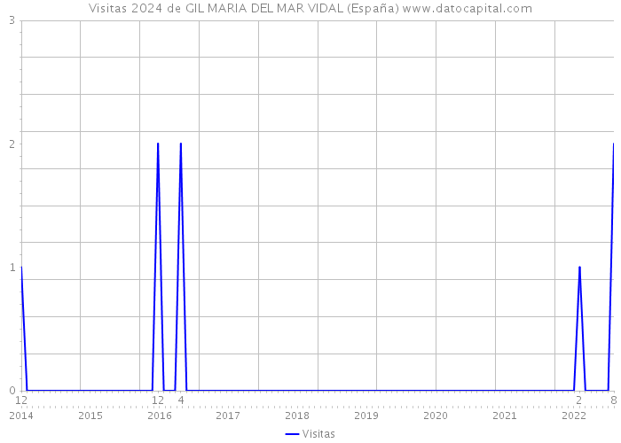 Visitas 2024 de GIL MARIA DEL MAR VIDAL (España) 