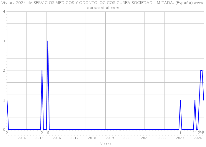 Visitas 2024 de SERVICIOS MEDICOS Y ODONTOLOGICOS GUREA SOCIEDAD LIMITADA. (España) 