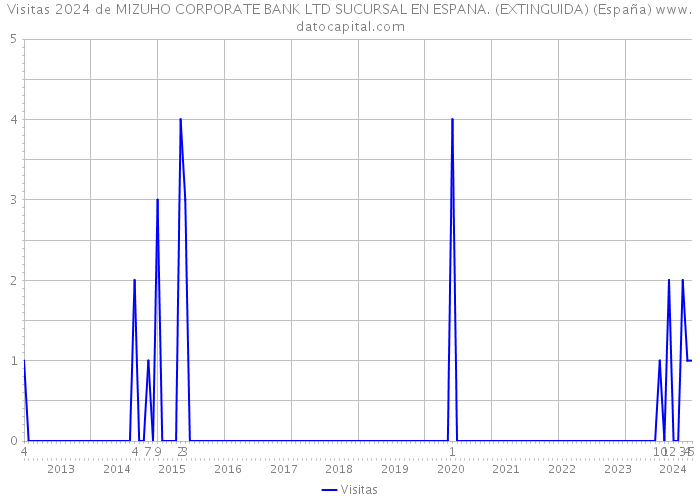 Visitas 2024 de MIZUHO CORPORATE BANK LTD SUCURSAL EN ESPANA. (EXTINGUIDA) (España) 