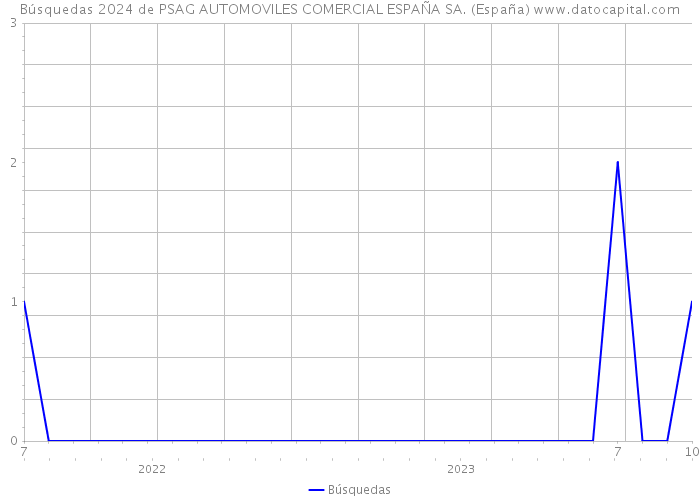 Búsquedas 2024 de PSAG AUTOMOVILES COMERCIAL ESPAÑA SA. (España) 