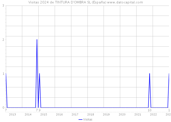 Visitas 2024 de TINTURA D'OMBRA SL (España) 