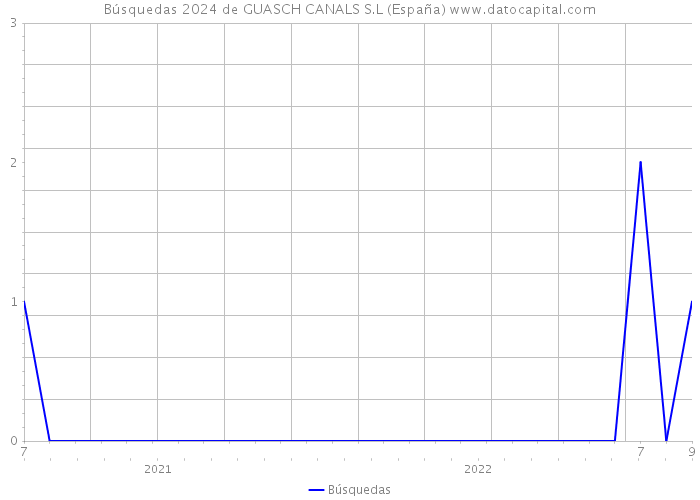Búsquedas 2024 de GUASCH CANALS S.L (España) 
