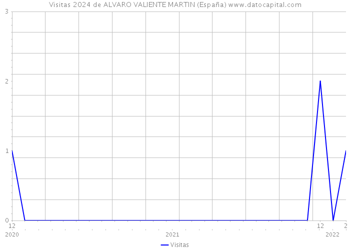 Visitas 2024 de ALVARO VALIENTE MARTIN (España) 