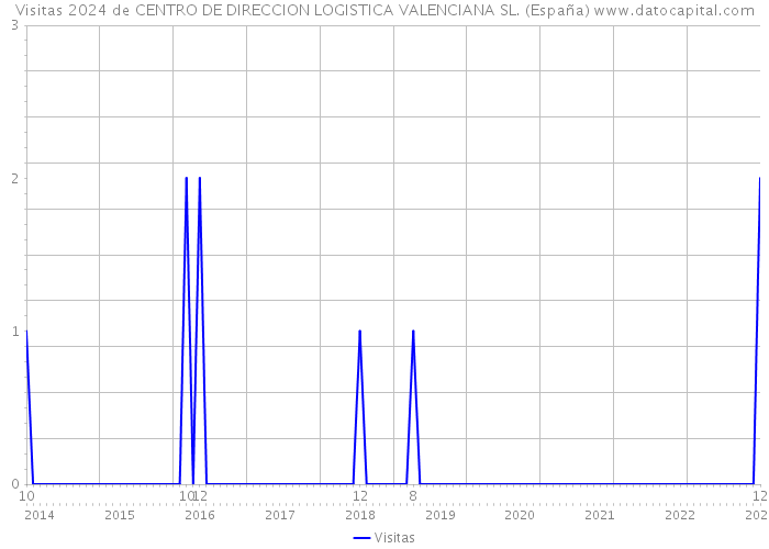 Visitas 2024 de CENTRO DE DIRECCION LOGISTICA VALENCIANA SL. (España) 