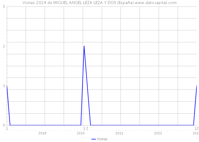 Visitas 2024 de MIGUEL ANGEL LEZA LEZA Y DOS (España) 