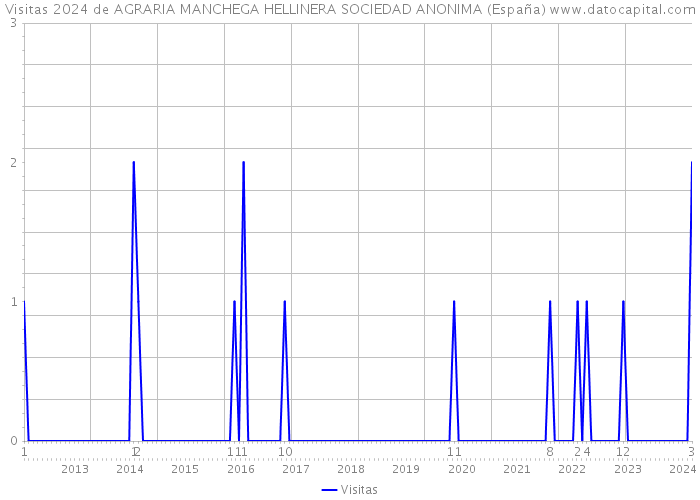 Visitas 2024 de AGRARIA MANCHEGA HELLINERA SOCIEDAD ANONIMA (España) 
