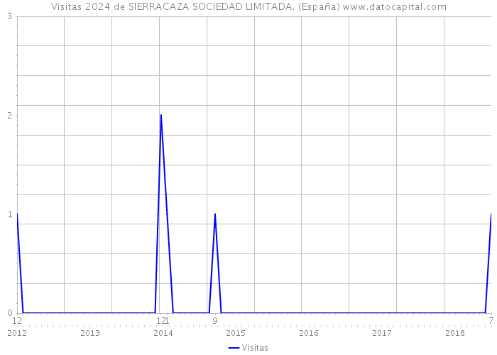 Visitas 2024 de SIERRACAZA SOCIEDAD LIMITADA. (España) 