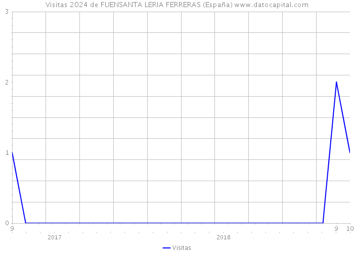 Visitas 2024 de FUENSANTA LERIA FERRERAS (España) 