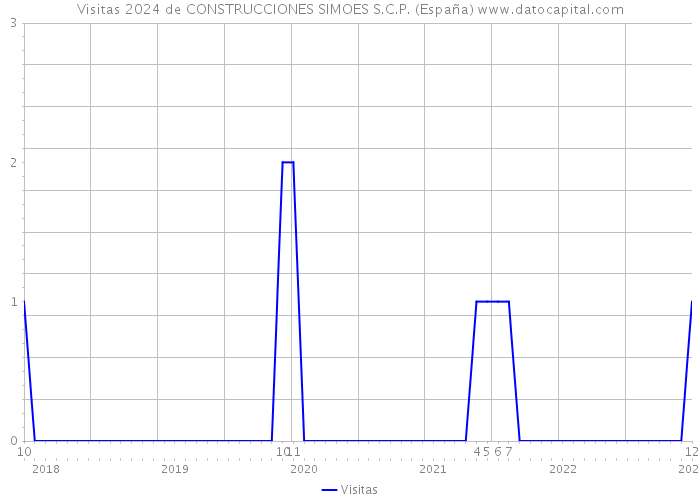Visitas 2024 de CONSTRUCCIONES SIMOES S.C.P. (España) 