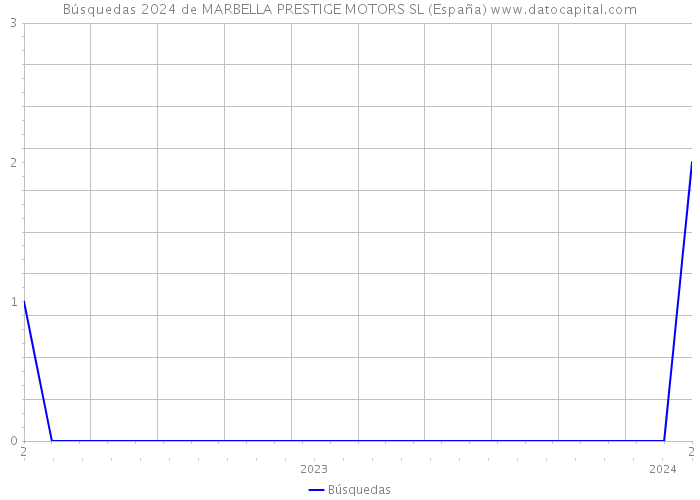 Búsquedas 2024 de MARBELLA PRESTIGE MOTORS SL (España) 