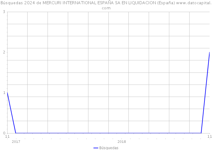 Búsquedas 2024 de MERCURI INTERNATIONAL ESPAÑA SA EN LIQUIDACION (España) 
