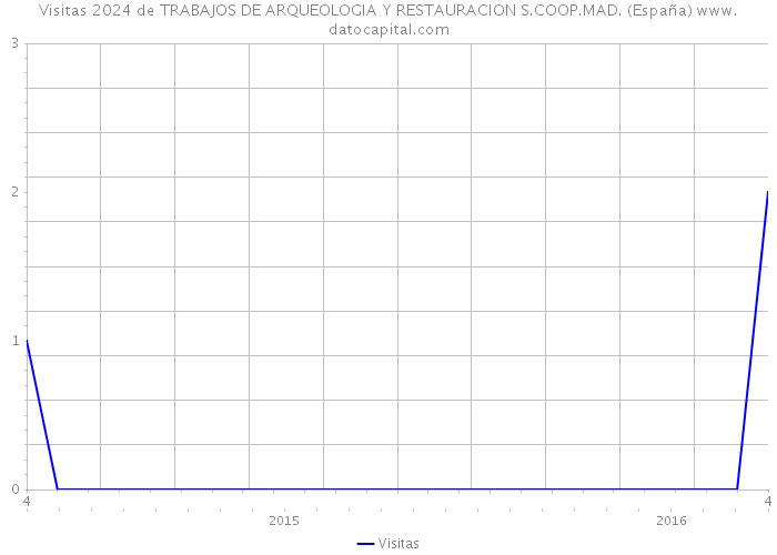 Visitas 2024 de TRABAJOS DE ARQUEOLOGIA Y RESTAURACION S.COOP.MAD. (España) 