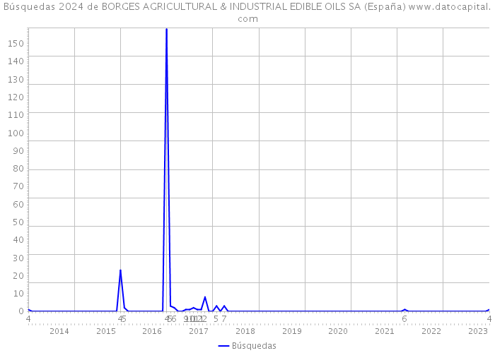 Búsquedas 2024 de BORGES AGRICULTURAL & INDUSTRIAL EDIBLE OILS SA (España) 