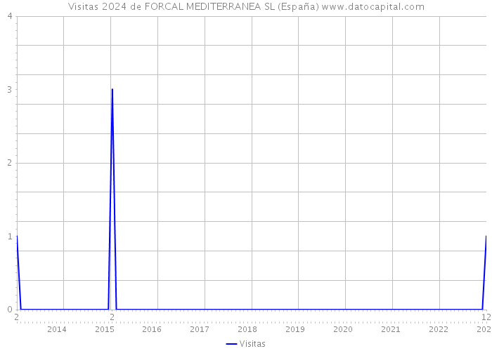 Visitas 2024 de FORCAL MEDITERRANEA SL (España) 